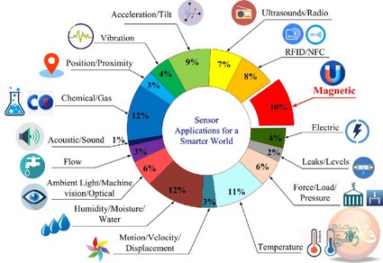 انواع سنسور ها در اینترنت اشیاء IOT Sensors انواع سنسور ها در اینترنت اشیاء IOT Sensors