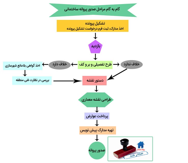 پروانه ساخت و مراحل صدور جواز ساختمان پروانه ساخت و مراحل صدور جواز ساختمان مدارک تکمیلی پیش نویس پروانه ساختمان پروانه ساختمان، صدور پروانه ساختمان، جواز ساخت و ساز